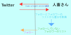 twitter%e8%87%aa%e5%8b%95%e3%83%95%e3%82%a9%e3%83%ad%e3%83%bc%e3%81%ae%e4%bb%95%e7%b5%84%e3%81%bf